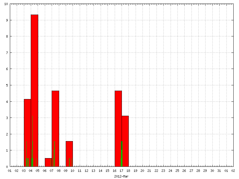 Rainfall for March 2012