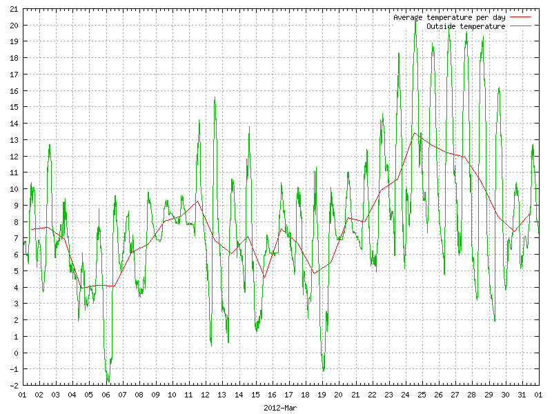 Temperature for March 2012