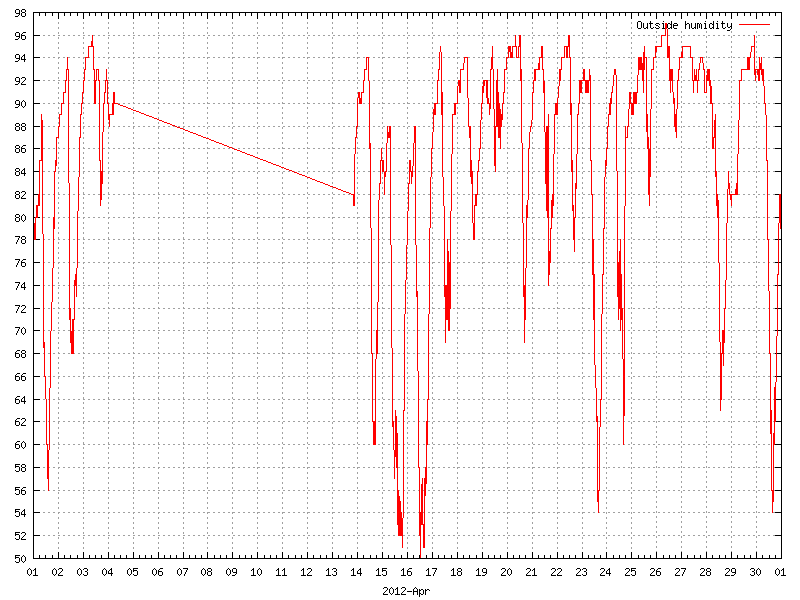 Humidity for April 2012