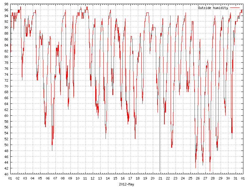 Humidity for May 2012