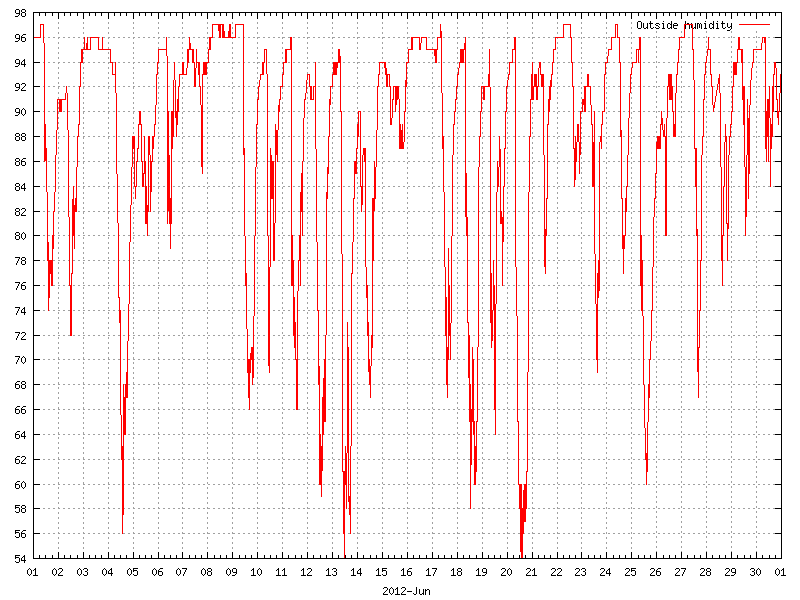 Humidity for June 2012