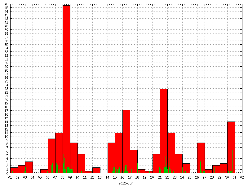 Rainfall for June 2012
