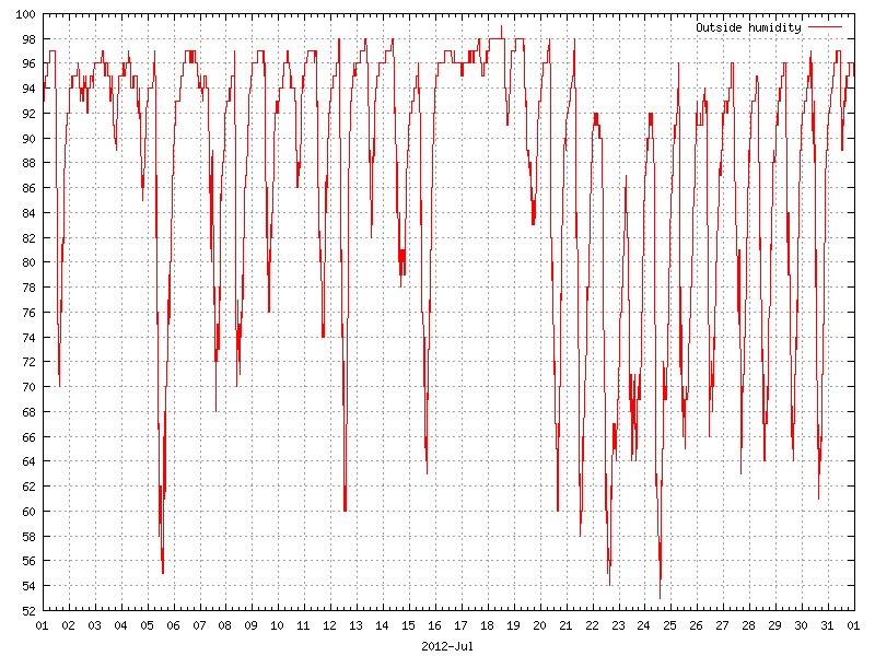 Humidity for July 2012