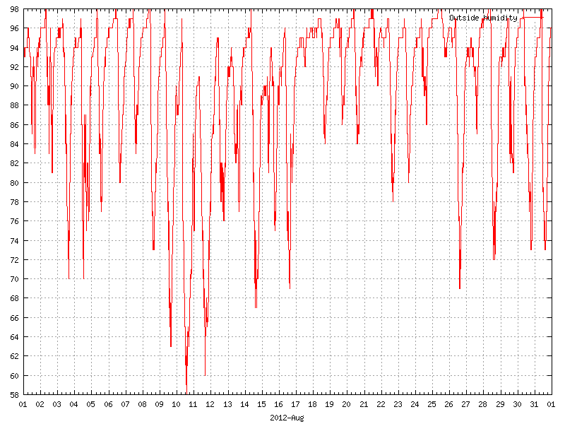 Humidity for August 2012