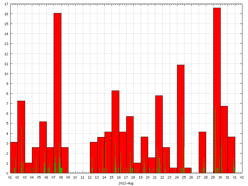 Rainfall for August 2012
