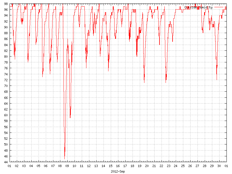 Humidity for September 2012