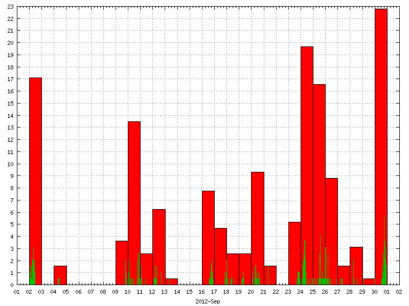 Rainfall for September 2012