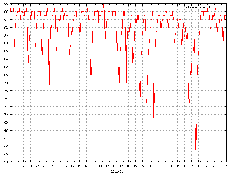 Humidity for October 2012