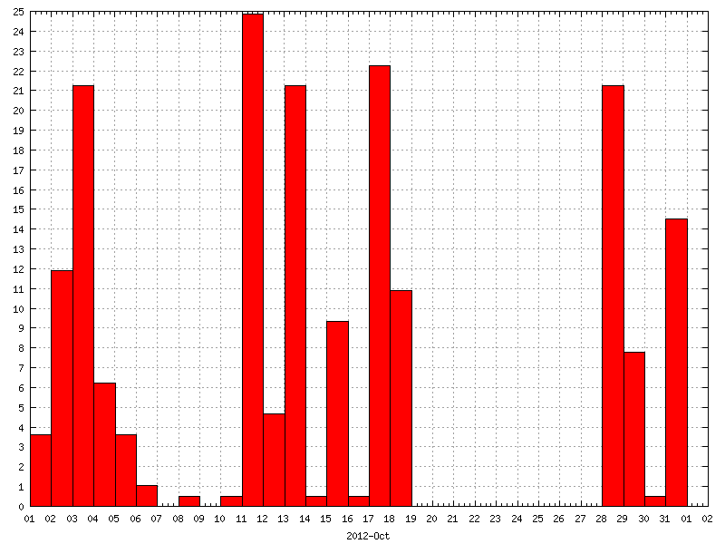 Rainfall for October 2012