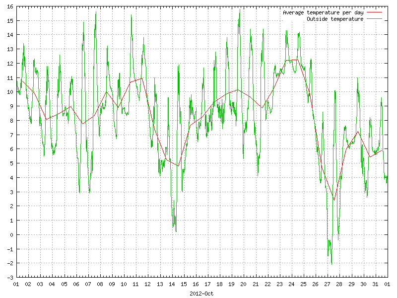 Temperature for October 2012