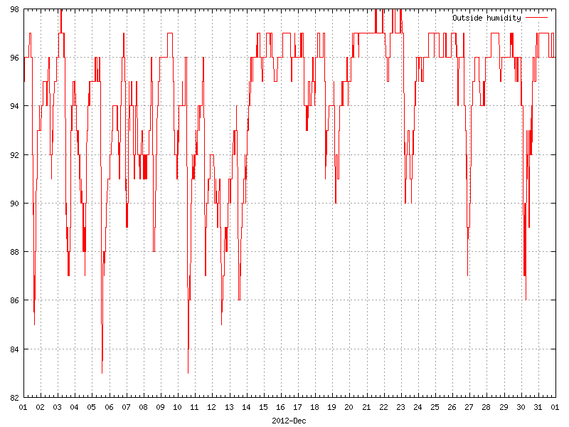 Humidity for December 2012
