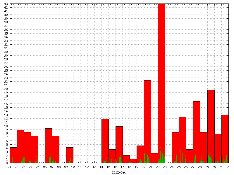 Rainfall for December 2012