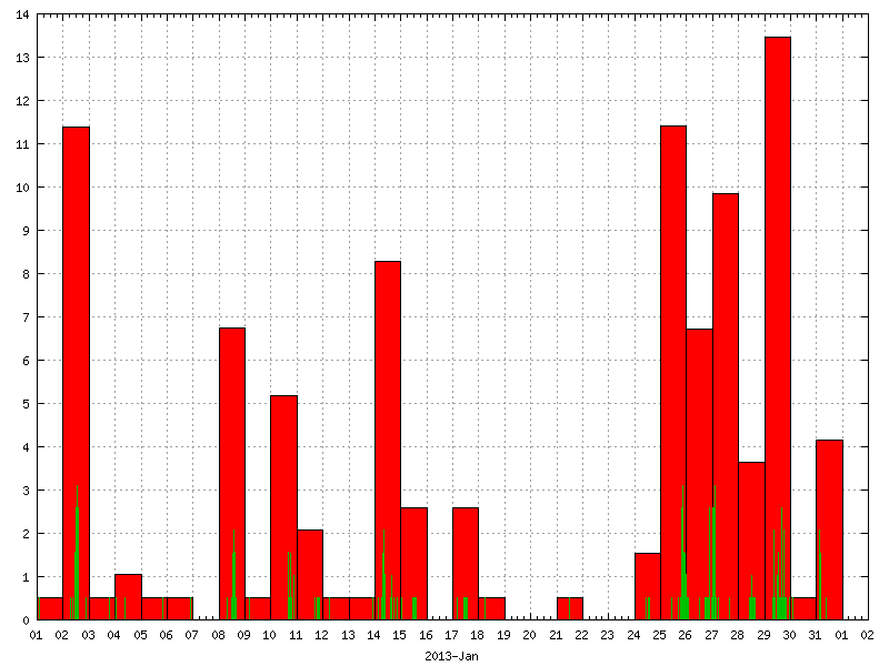 Rainfall for January 2013