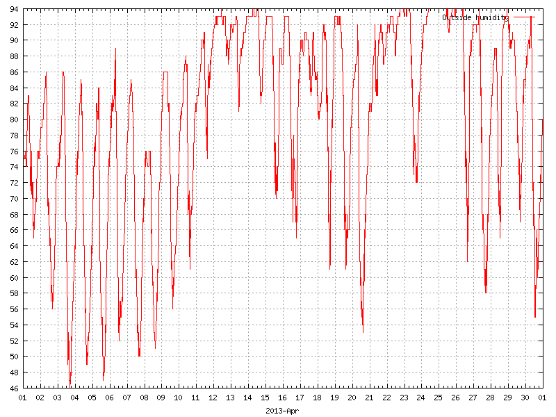 Humidity for April 2013