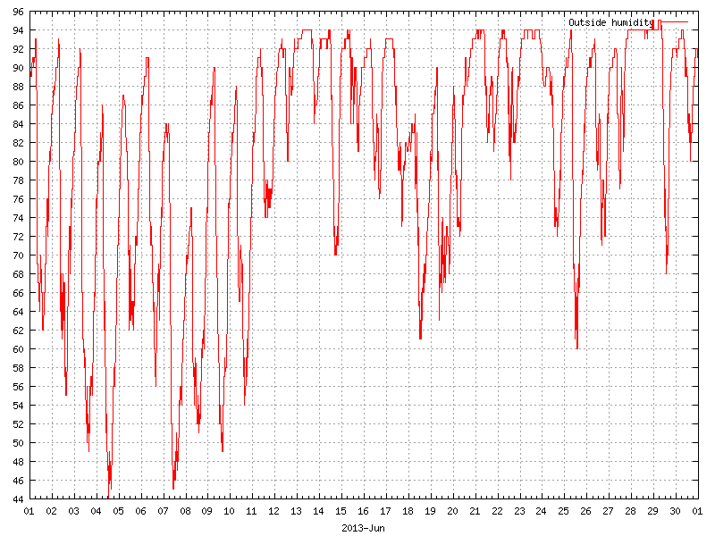 Humidity for June 2013