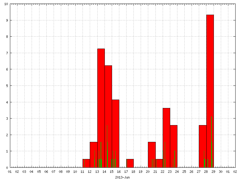 Rainfall for June 2013
