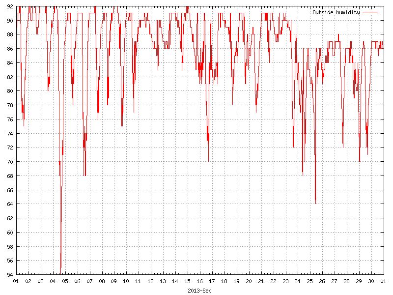 Humidity for September 2013