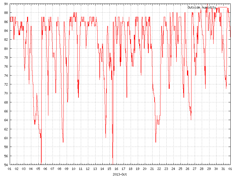 Humidity for October 2013