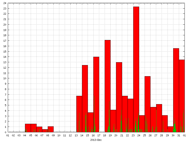 Rainfall for December 2013