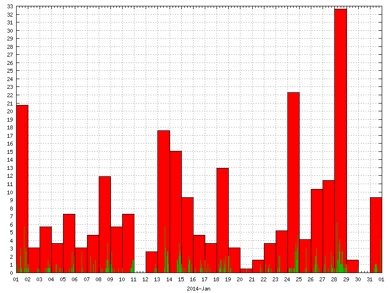 Rainfall for January 2014