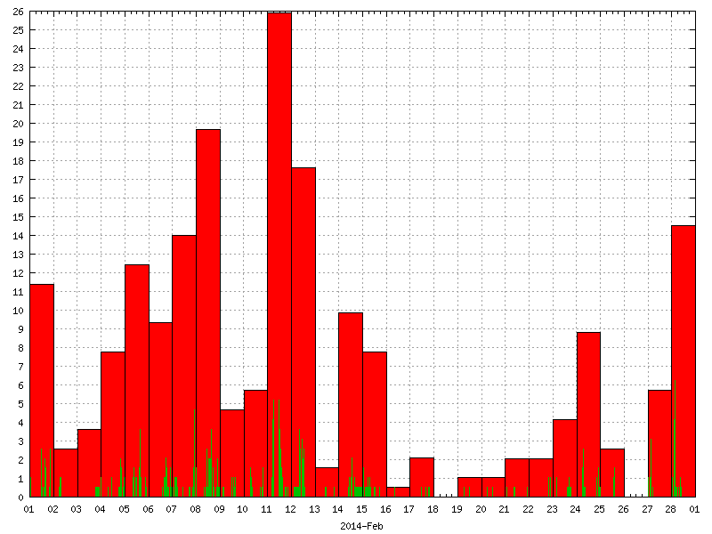 Rainfall for February 2014