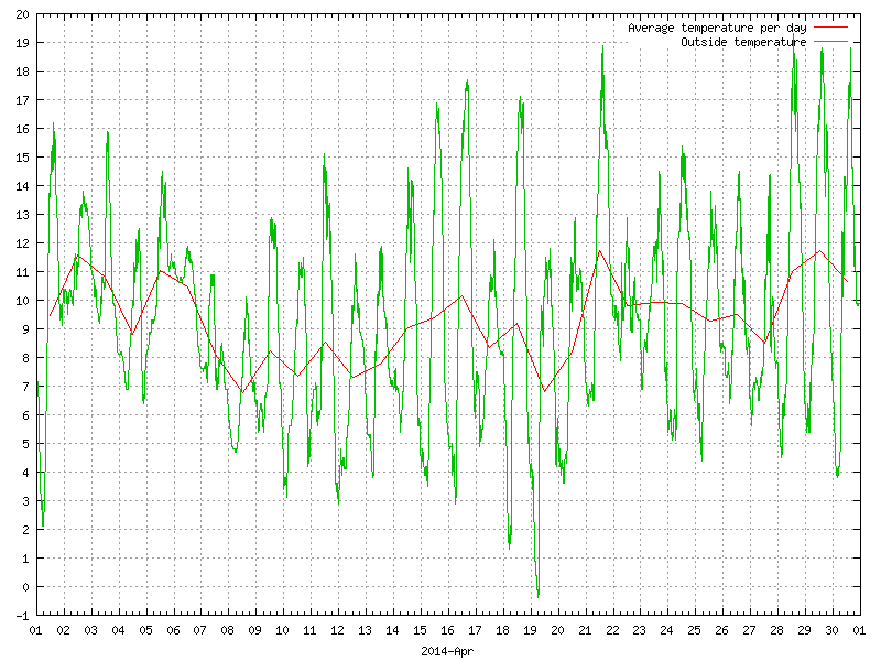 Temperature for April 2014
