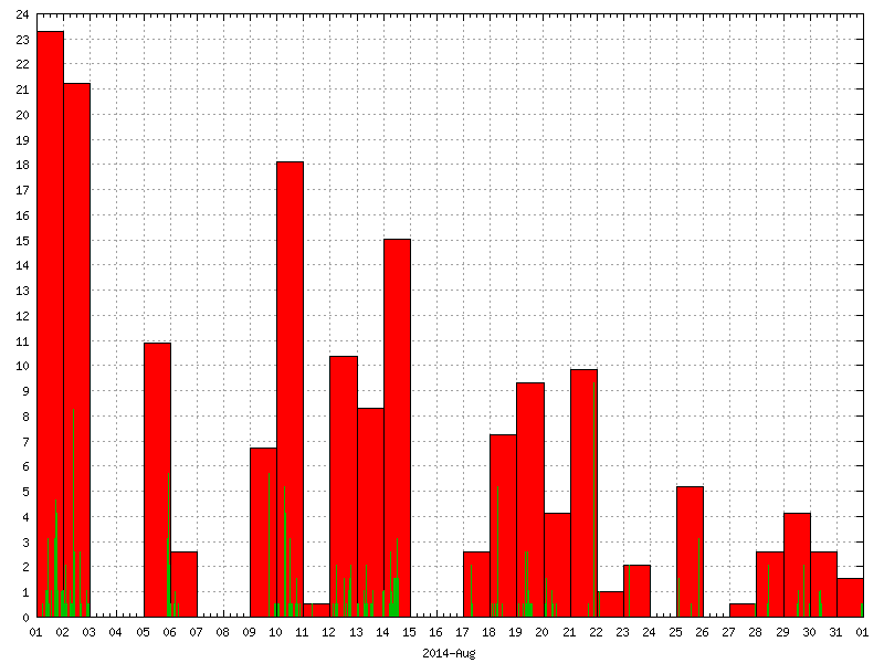 Rainfall for August 2014