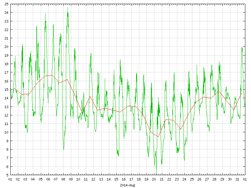 Temperature for August 2014