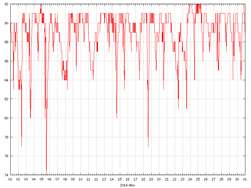 Humidity for November 2014