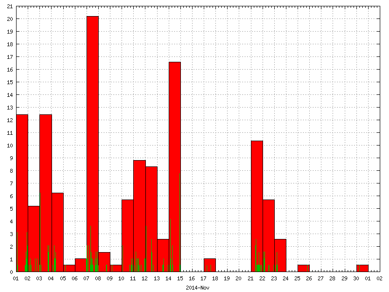 Rainfall for November 2014