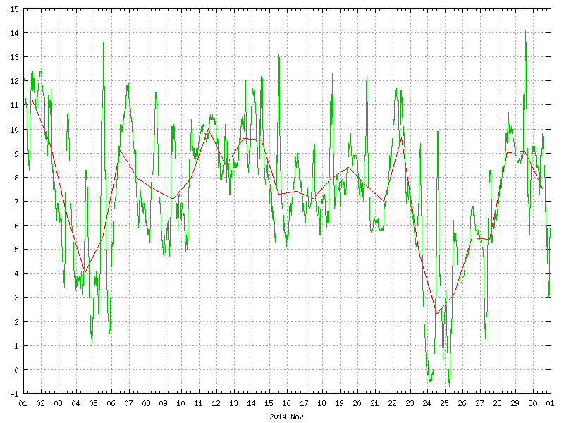Temperature for November 2014