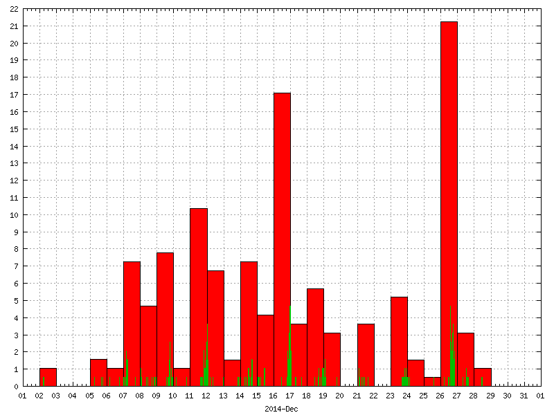 Rainfall for December 2014