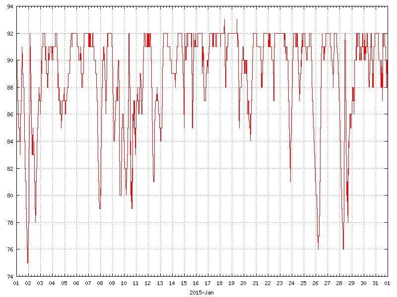 Humidity for January 2015