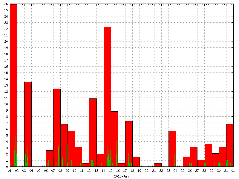 Rainfall for January 2015