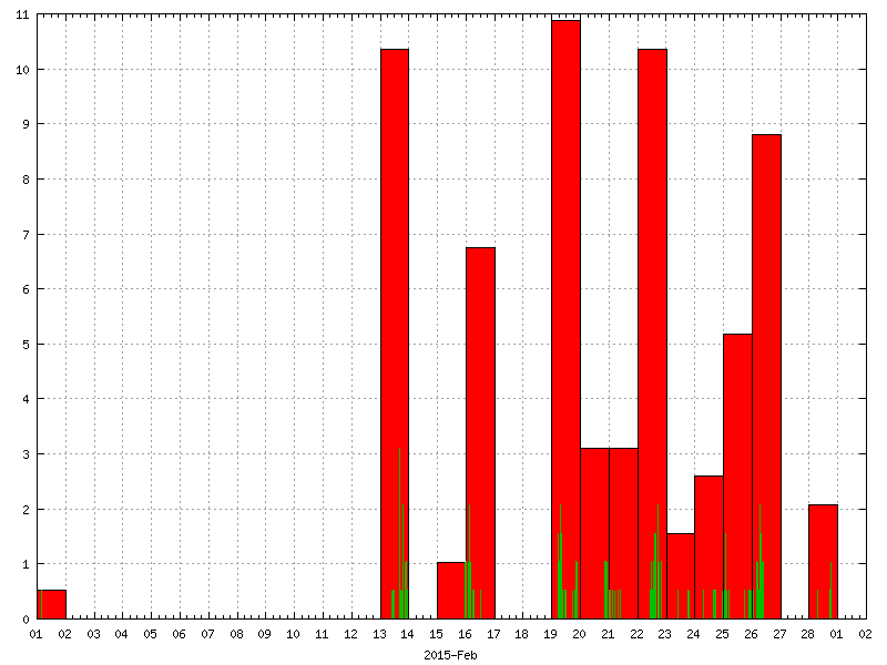 Rainfall for February 2015