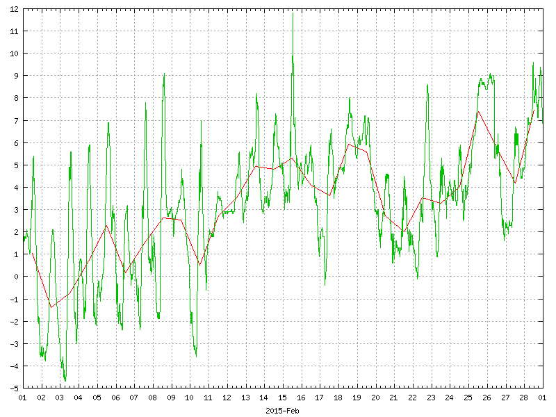 Temperature for February 2015