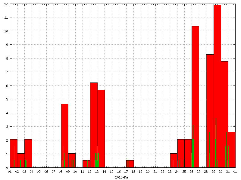 Rainfall for March 2015