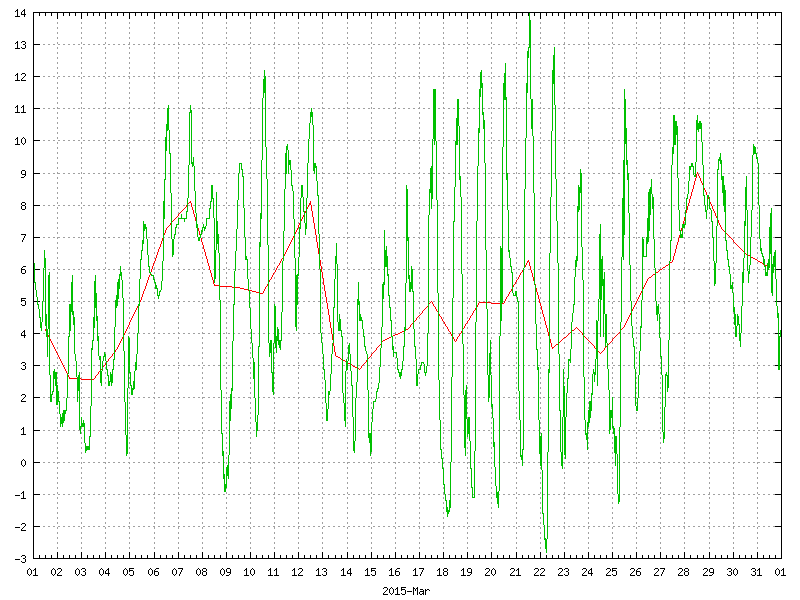 Temperature for March 2015