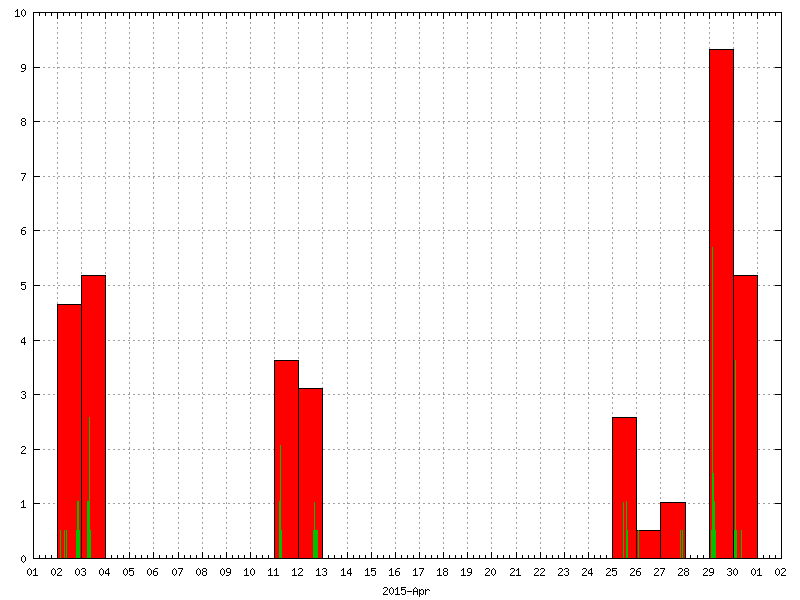 Rainfall for April 2015