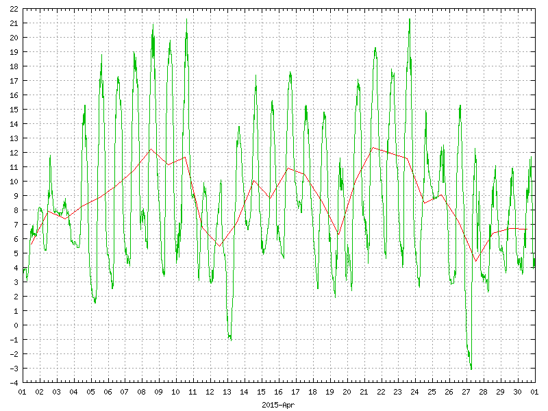 Temperature for April 2015