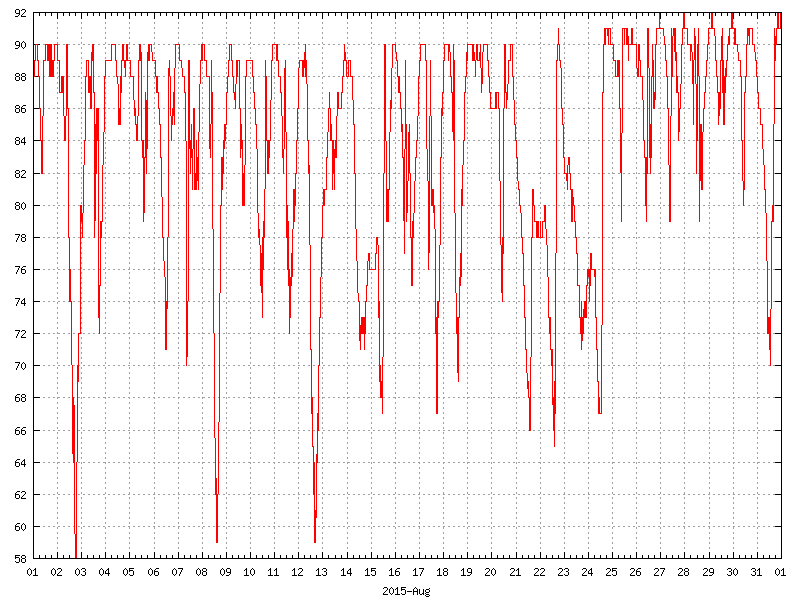Humidity for August 2015