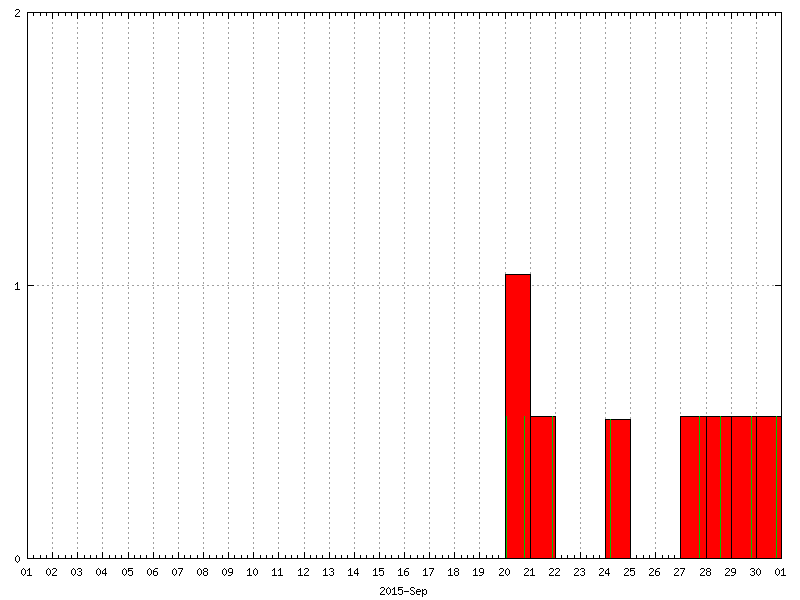 Rainfall for September 2015