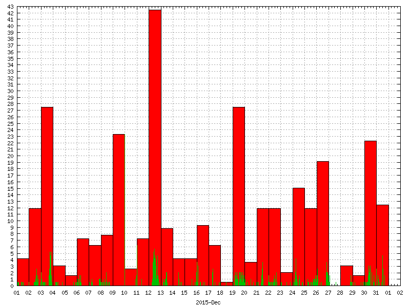 Rainfall for December 2015