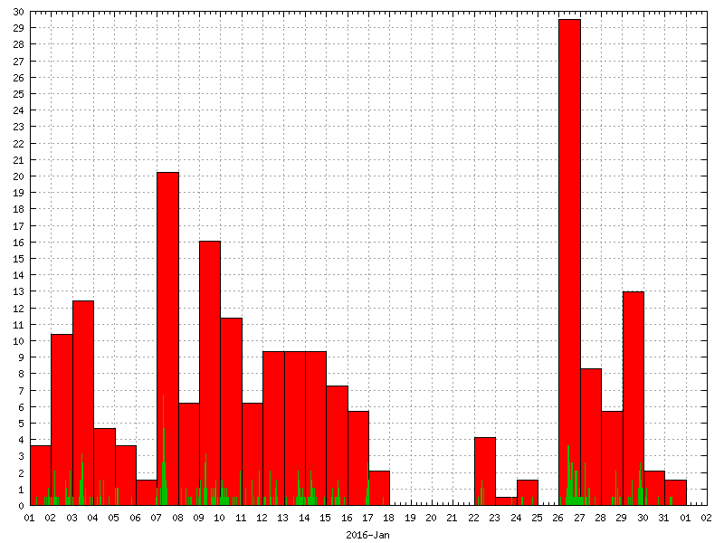 Rainfall for January 2016