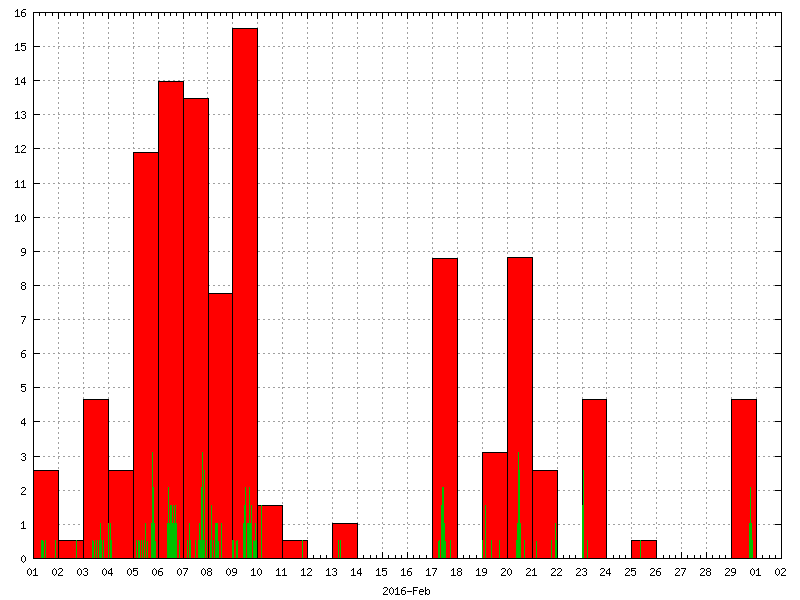 Rainfall for February 2016