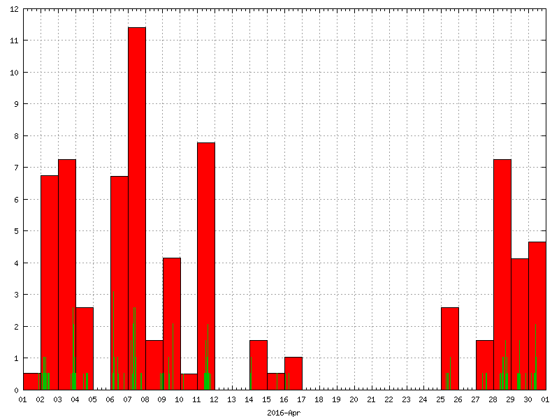 Rainfall for April 2016