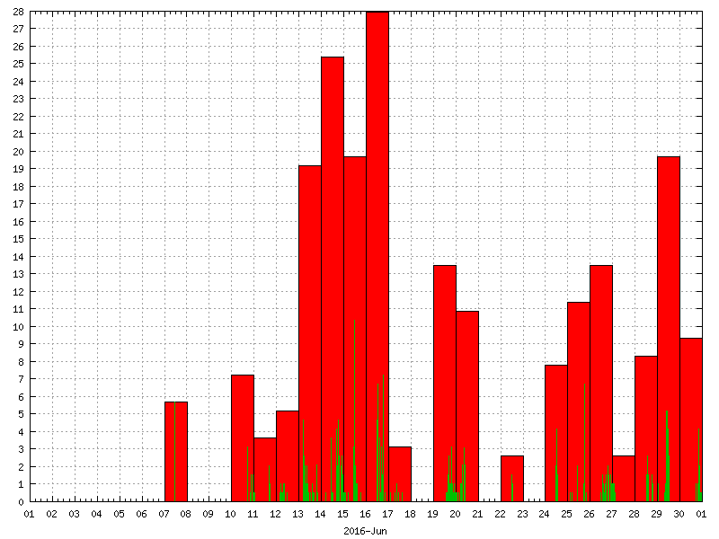 Rainfall for June 2016