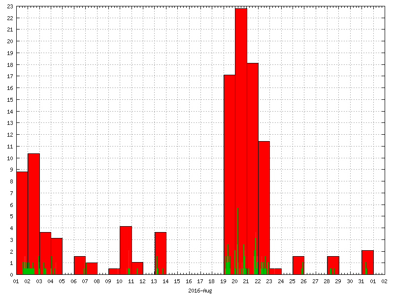 Rainfall for August 2016