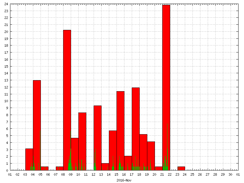 Rainfall for November 2016