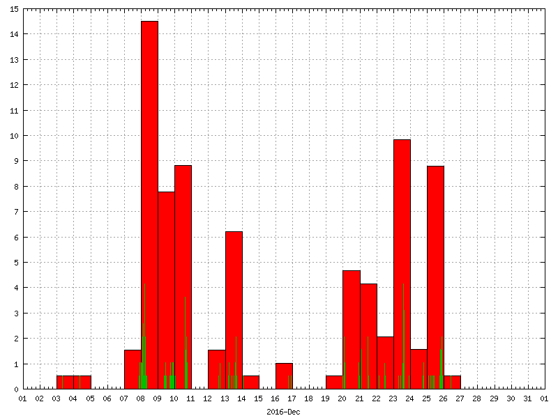 Rainfall for December 2016